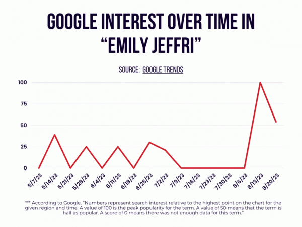 Google search interest over time for Emily Jeffri according to Google Trends.