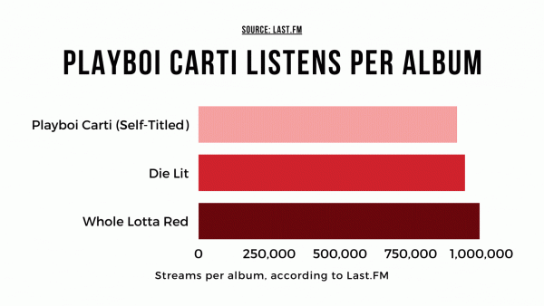 Streams per album, according to Last.FM