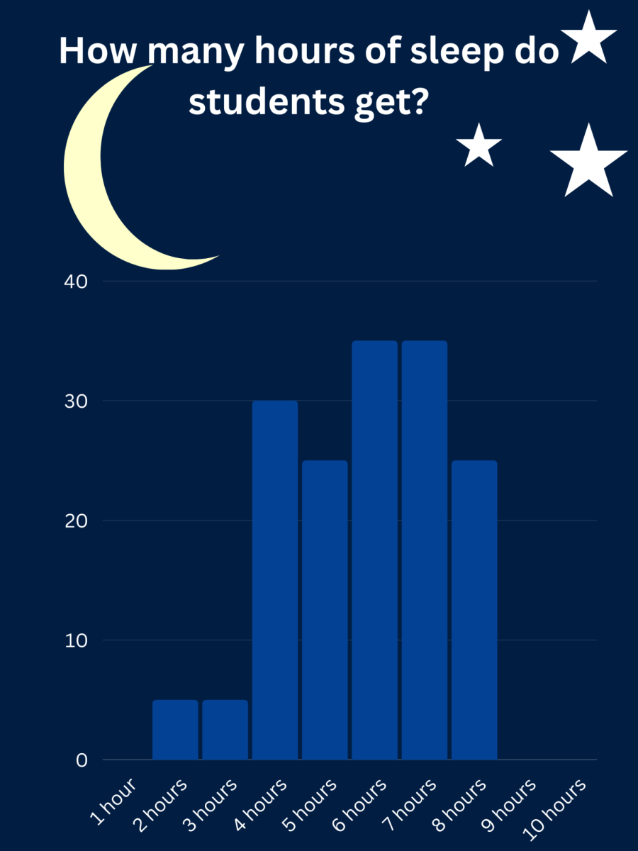 Sleep deprivation affects students academics; how can you battle it?